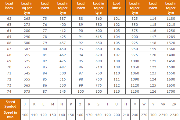 Load and Speed Index